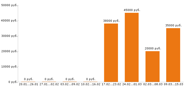 Вакансии экспедитор в Краснодаре - Медиана зарплат экспедитор в Краснодаре за 2 месяца