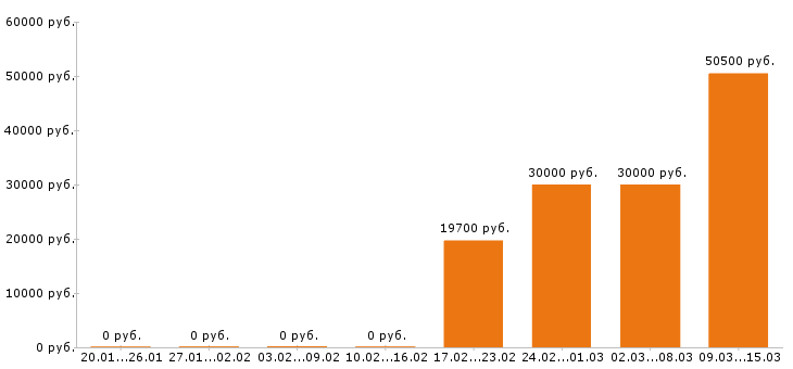 Вакансии экспедитор в Красноярске - Медиана зарплат экспедитор в Красноярске за 2 месяца