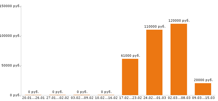 Вакансии экспедитор в Курске - Медиана зарплат экспедитор в Курске за 2 месяца