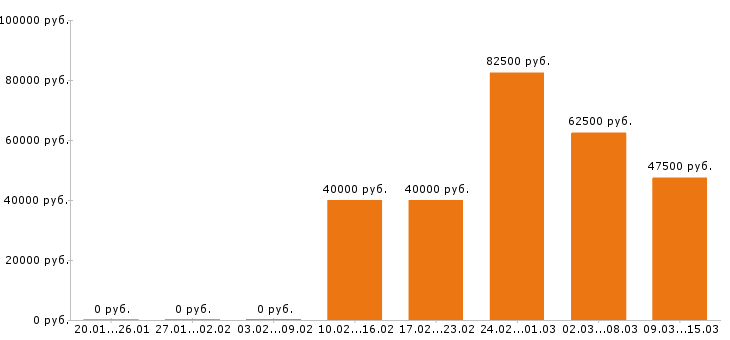 Вакансии экспедитор в Москве - Медиана зарплат экспедитор в Москве за 2 месяца