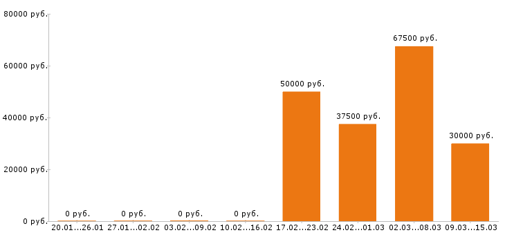 Вакансии экспедитор в Мурманске - Медиана зарплат экспедитор в Мурманске за 2 месяца