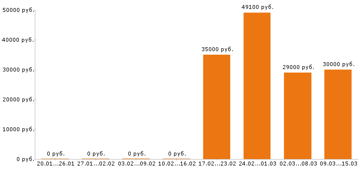 Вакансии экспедитор в Новосибирске - Медиана зарплат экспедитор в Новосибирске за 2 месяца