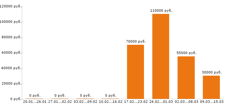 Вакансии экспедитор в Оренбурге - Медиана зарплат экспедитор в Оренбурге за 2 месяца