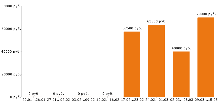 Вакансии экспедитор в Пензе - Медиана зарплат экспедитор в Пензе за 2 месяца