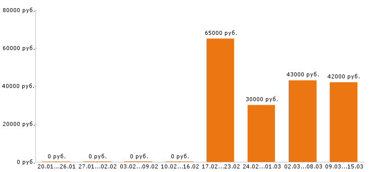 Вакансии экспедитор в Перми - Медиана зарплат экспедитор в Перми за 2 месяца