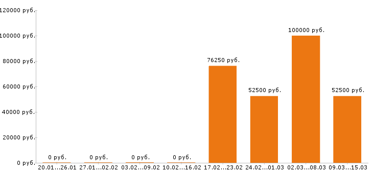 Вакансии экспедитор в Подольске - Медиана зарплат экспедитор в Подольске за 2 месяца