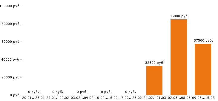 Вакансии экспедитор в Рязани - Медиана зарплат экспедитор в Рязани за 2 месяца