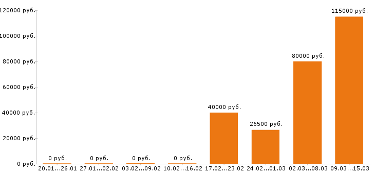 Вакансии экспедитор в Самаре - Медиана зарплат экспедитор в Самаре за 2 месяца