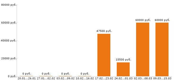 Вакансии экспедитор в Саранске - Медиана зарплат экспедитор в Саранске за 2 месяца