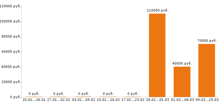 Вакансии экспедитор в Солнечногорске - Медиана зарплат экспедитор в Солнечногорске за 2 месяца