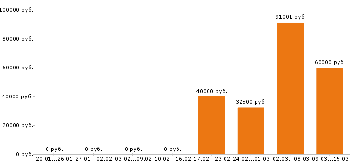 Вакансии экспедитор в Сургуте - Медиана зарплат экспедитор в Сургуте за 2 месяца