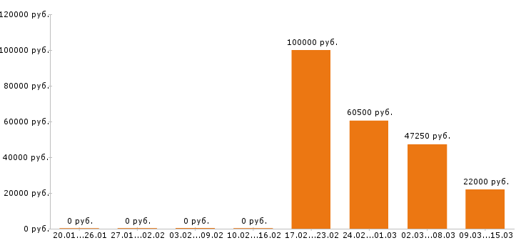 Вакансии экспедитор в Тамбове - Медиана зарплат экспедитор в Тамбове за 2 месяца