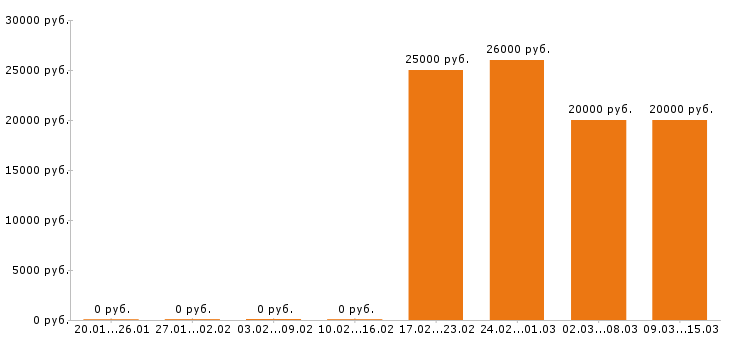 Вакансии экспедитор в Тольятти - Медиана зарплат экспедитор в Тольятти за 2 месяца