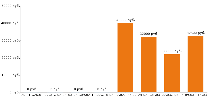 Вакансии экспедитор в Туле - Медиана зарплат экспедитор в Туле за 2 месяца