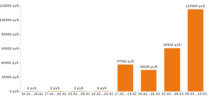 Вакансии экспедитор в Тюмени - Медиана зарплат экспедитор в Тюмени за 2 месяца