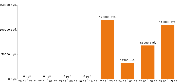 Вакансии экспедитор в Ульяновске - Медиана зарплат экспедитор в Ульяновске за 2 месяца