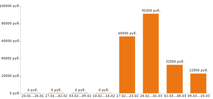 Вакансии экспедитор в Уфе - Медиана зарплат экспедитор в Уфе за 2 месяца