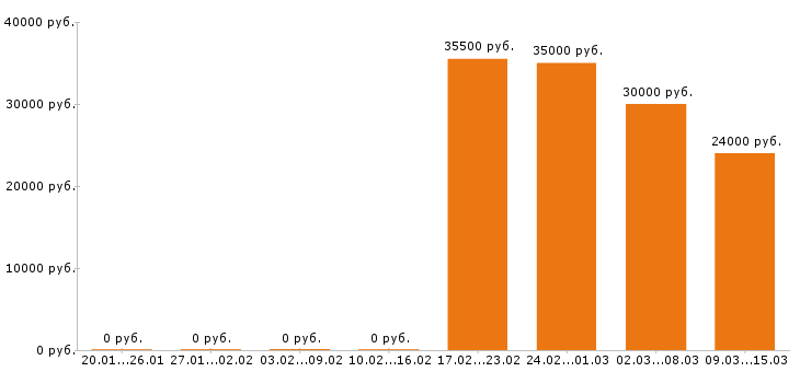 Вакансии экспедитор в Хабаровске - Медиана зарплат экспедитор в Хабаровске за 2 месяца