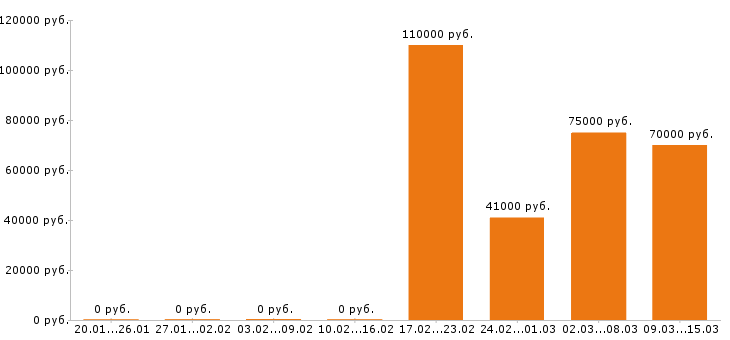 Вакансии экспедитор в Химках - Медиана зарплат экспедитор в Химках за 2 месяца