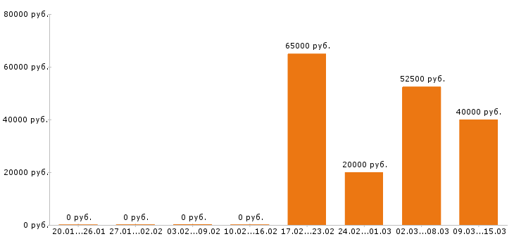 Вакансии экспедитор в Чебоксарах - Медиана зарплат экспедитор в Чебоксарах за 2 месяца