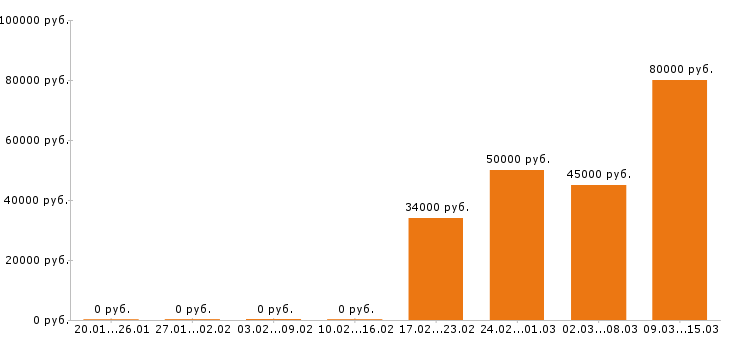 Вакансии экспедитор в Челябинске - Медиана зарплат экспедитор в Челябинске за 2 месяца