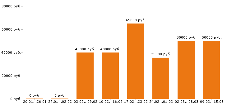 Вакансии экспедитор Московская область - Медиана зарплат экспедитор Московская область за 2 месяца
