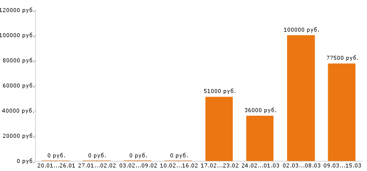 Вакансии экспедитор Нижний новгород - Медиана зарплат экспедитор Нижний новгород за 2 месяца