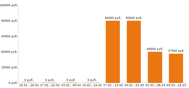 Вакансии экспедитор Ростов-на-дону - Медиана зарплат экспедитор Ростов-на-дону за 2 месяца