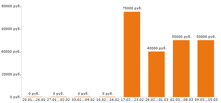 Вакансии экспедитор Санкт-петербург - Медиана зарплат экспедитор Санкт-петербург за 2 месяца