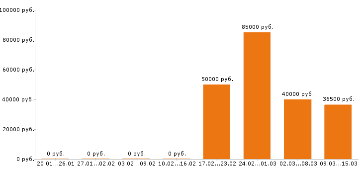 Вакансии электрик в Абакане - Медиана зарплат электрик в Абакане за 2 месяца