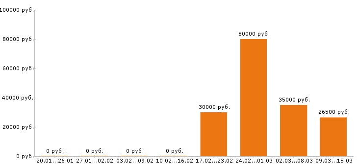 Вакансии электрик в Архангельске - Медиана зарплат электрик в Архангельске за 2 месяца