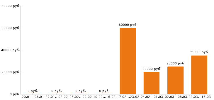 Вакансии электрик в Астрахани - Медиана зарплат электрик в Астрахани за 2 месяца
