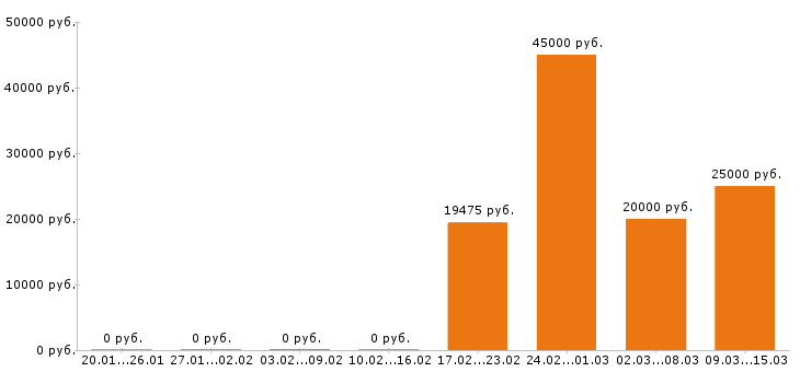 Вакансии электрик в Барнауле - Медиана зарплат электрик в Барнауле за 2 месяца