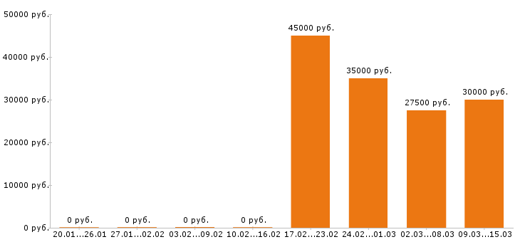 Вакансии электрик в Белгороде - Медиана зарплат электрик в Белгороде за 2 месяца