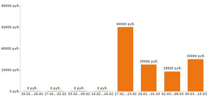 Вакансии электрик в Владимире - Медиана зарплат электрик в Владимире за 2 месяца