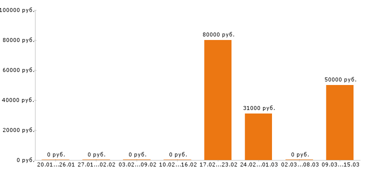 Вакансии электрик в Вологде - Медиана зарплат электрик в Вологде за 2 месяца