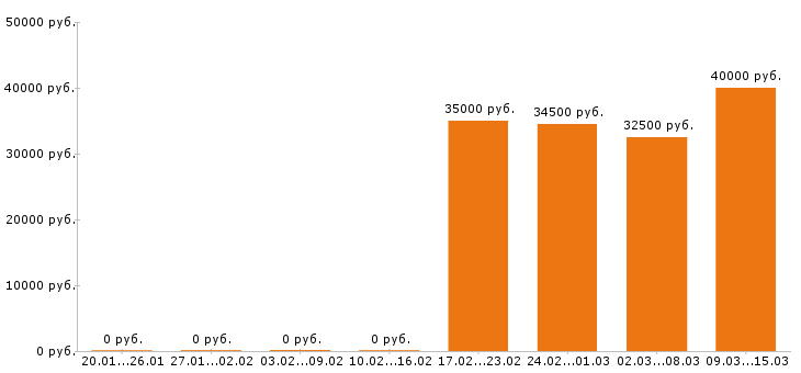 Вакансии электрик в Воронеже - Медиана зарплат электрик в Воронеже за 2 месяца