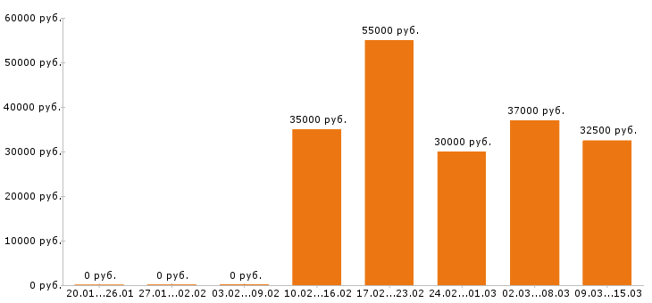 Вакансии электрик в Екатеринбурге - Медиана зарплат электрик в Екатеринбурге за 2 месяца