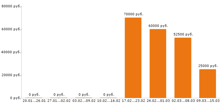 Вакансии электрик в Иваново - Медиана зарплат электрик в Иваново за 2 месяца