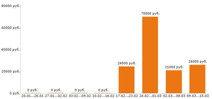 Вакансии электрик в Ижевске - Медиана зарплат электрик в Ижевске за 2 месяца