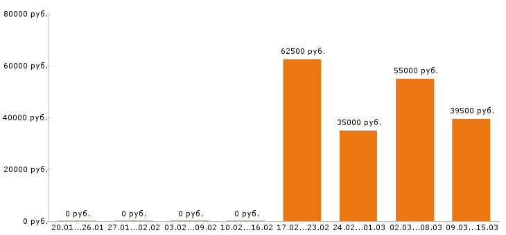 Вакансии электрик в Иркутске - Медиана зарплат электрик в Иркутске за 2 месяца