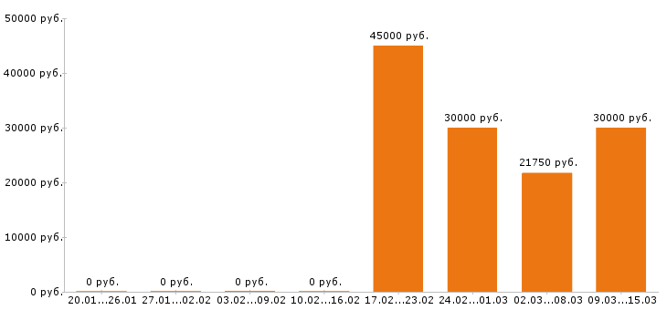 Вакансии электрик в Казани - Медиана зарплат электрик в Казани за 2 месяца