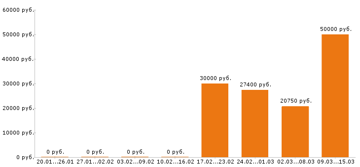 Вакансии электрик в Кирове - Медиана зарплат электрик в Кирове за 2 месяца