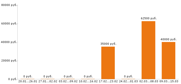 Вакансии электрик в Королеве - Медиана зарплат электрик в Королеве за 2 месяца