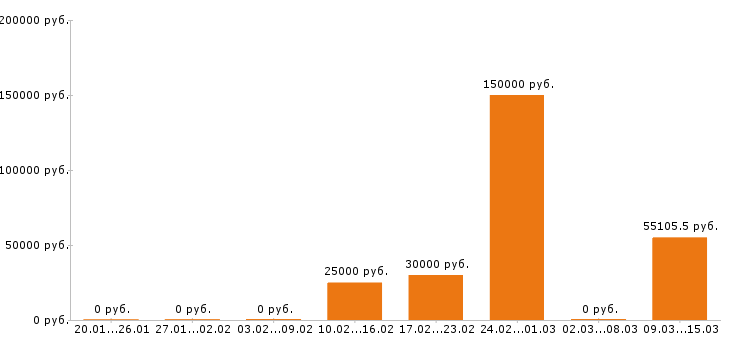Вакансии электрик в Костроме - Медиана зарплат электрик в Костроме за 2 месяца