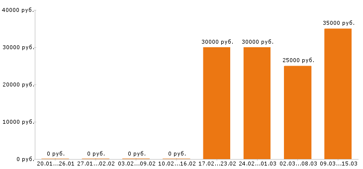 Вакансии электрик в Краснодаре - Медиана зарплат электрик в Краснодаре за 2 месяца