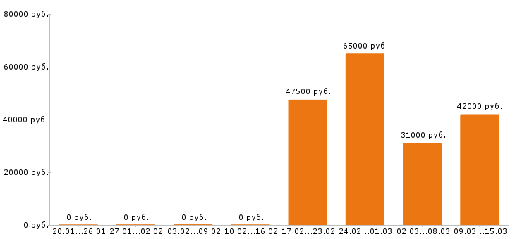 Вакансии электрик в Красноярске - Медиана зарплат электрик в Красноярске за 2 месяца