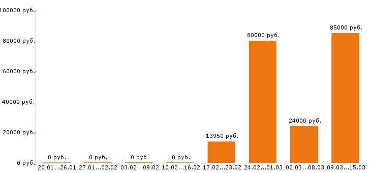 Вакансии электрик в Кургане - Медиана зарплат электрик в Кургане за 2 месяца