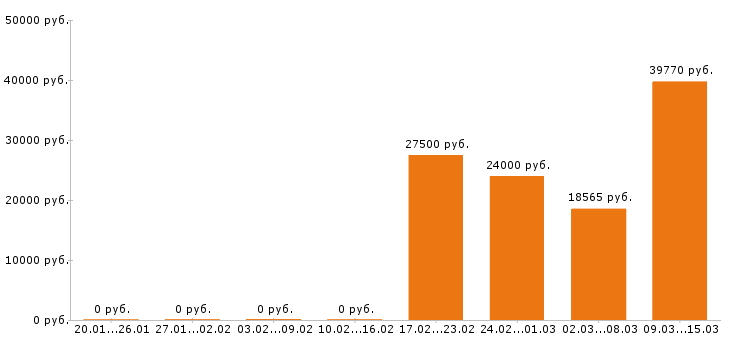 Вакансии электрик в Курске - Медиана зарплат электрик в Курске за 2 месяца