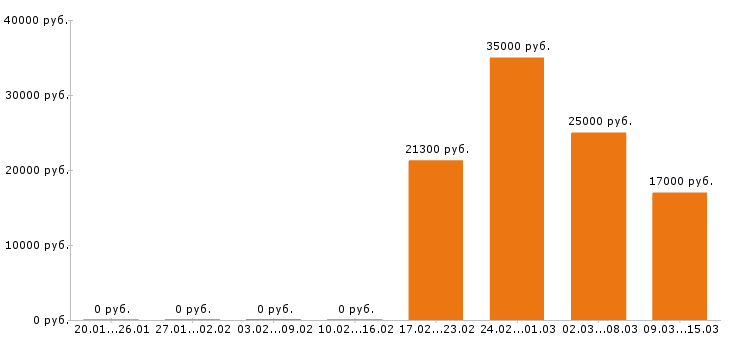 Вакансии электрик в Липецке - Медиана зарплат электрик в Липецке за 2 месяца
